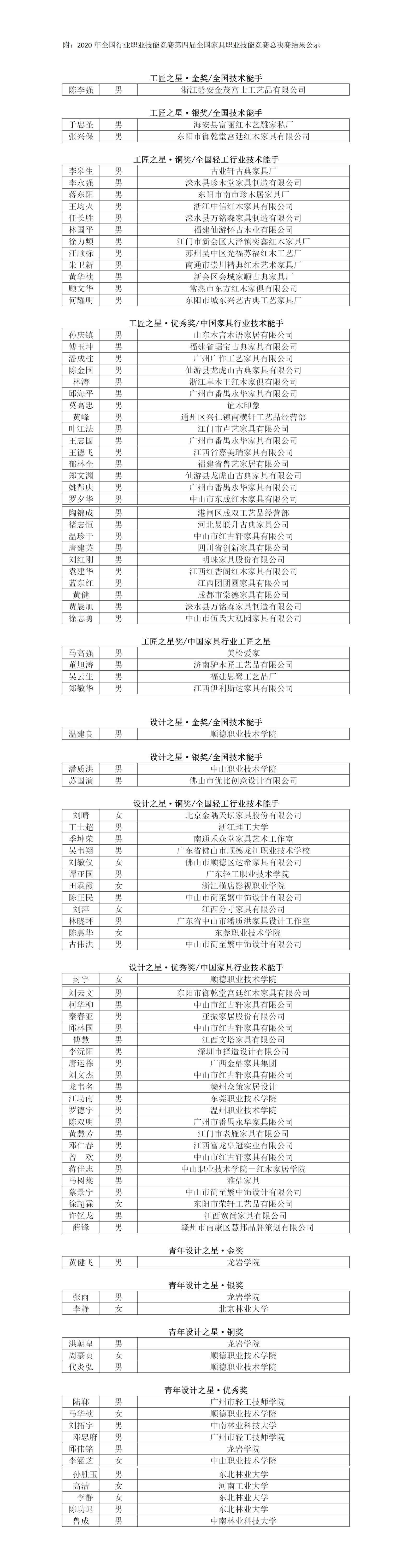 第四屆全國家具職業技能競賽總決賽圓滿落幕——改通稿(1).jpg